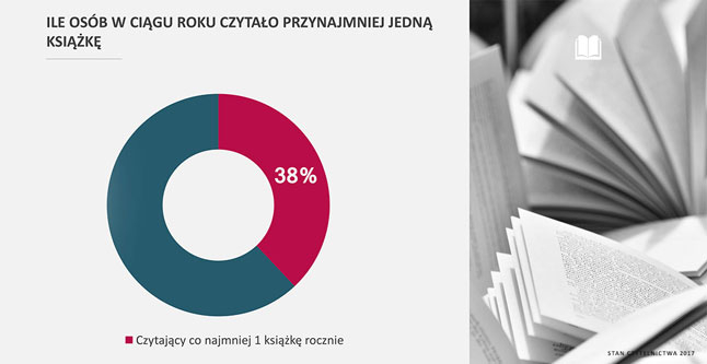 Czytelnictwo w Polsce 2017